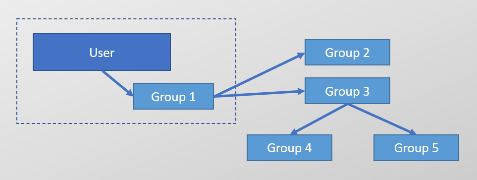 user groups